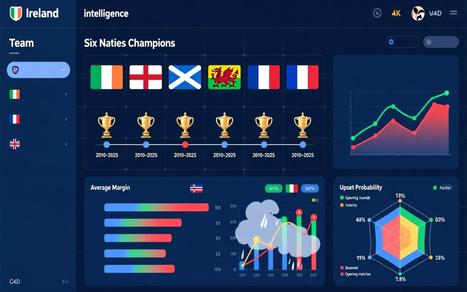 Historical patterns and statistical analysis dashboard for Six Nations betting trends and data