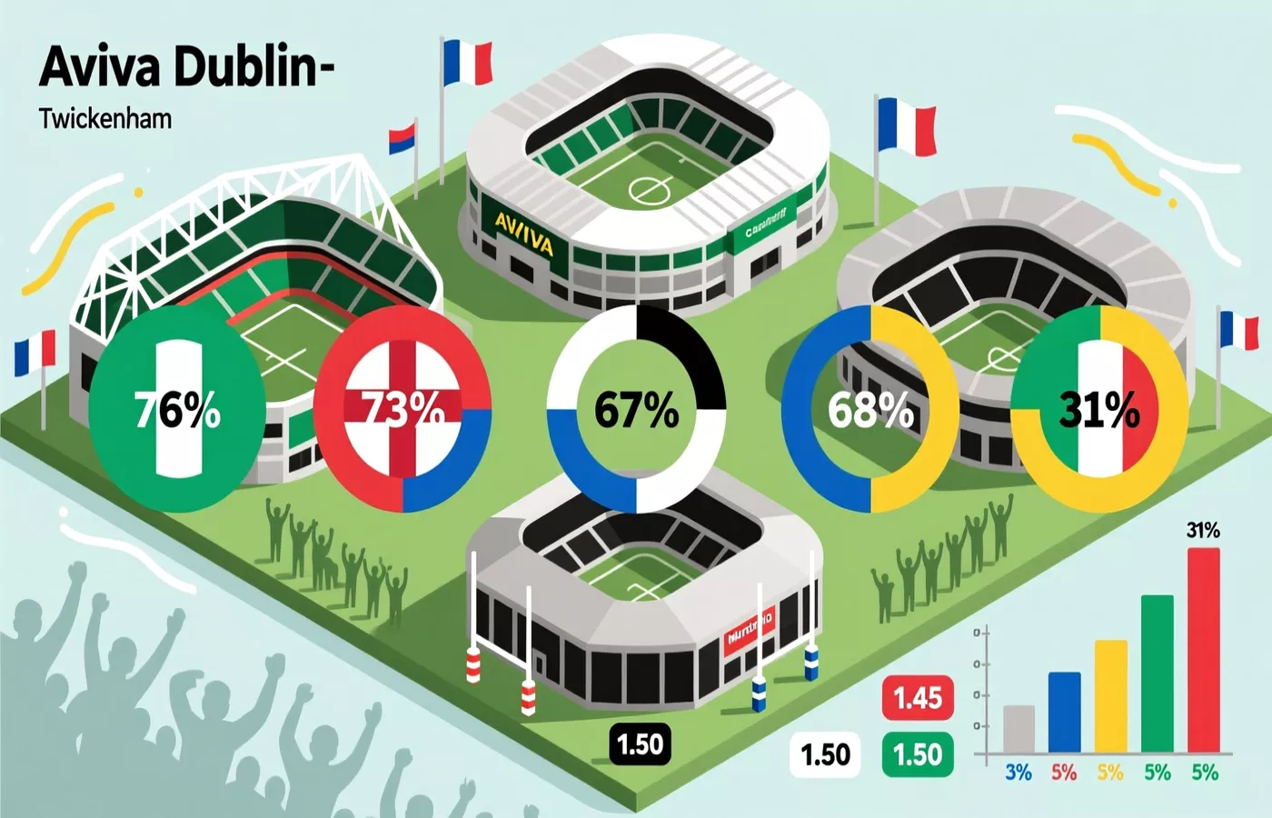 Home advantage statistics for Six Nations rugby venues including Aviva Stadium, Twickenham, and Principality Stadium